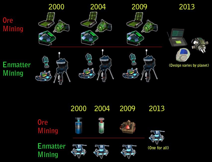 Evolution of Mining Equipment – Entropia Universe Development